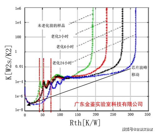 金鑒實(shí)驗(yàn)室 熱阻熱瞬態(tài)測試儀 t3ster 材料分析檢測 提供檢測服務(wù)